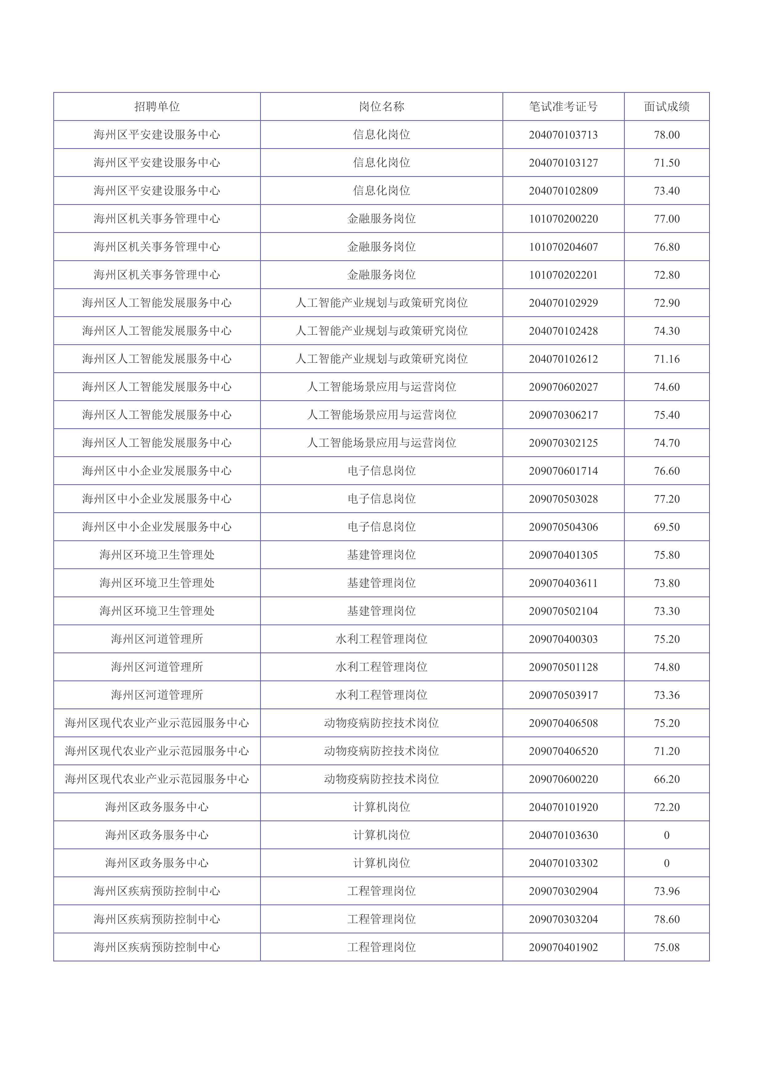 连云港市海州区2026年公开招聘事业单位工作人员面试成绩公布_第1页.png